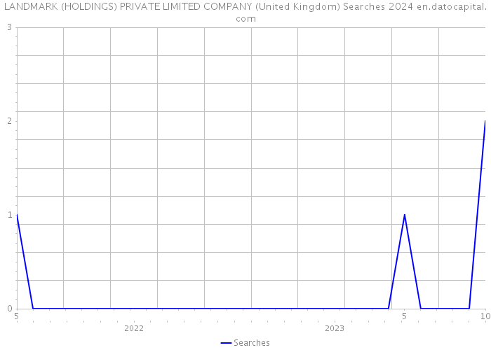 LANDMARK (HOLDINGS) PRIVATE LIMITED COMPANY (United Kingdom) Searches 2024 