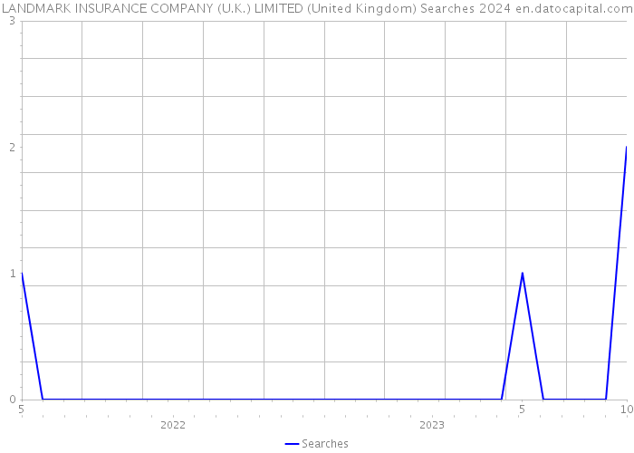 LANDMARK INSURANCE COMPANY (U.K.) LIMITED (United Kingdom) Searches 2024 