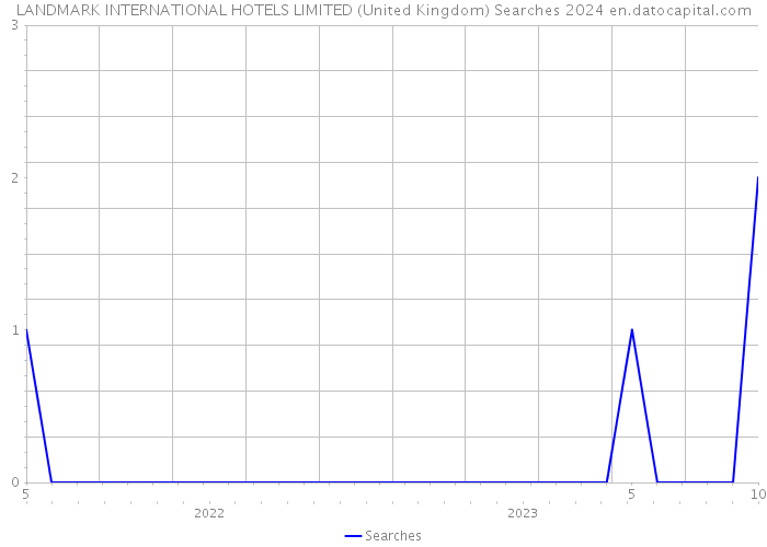 LANDMARK INTERNATIONAL HOTELS LIMITED (United Kingdom) Searches 2024 