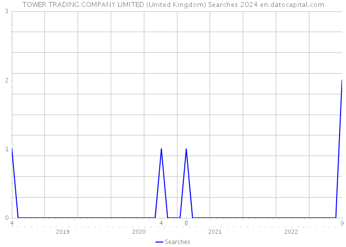 TOWER TRADING COMPANY LIMITED (United Kingdom) Searches 2024 