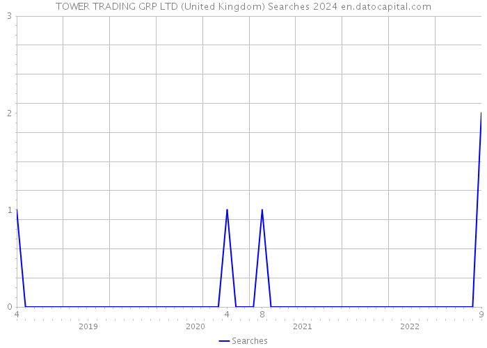 TOWER TRADING GRP LTD (United Kingdom) Searches 2024 