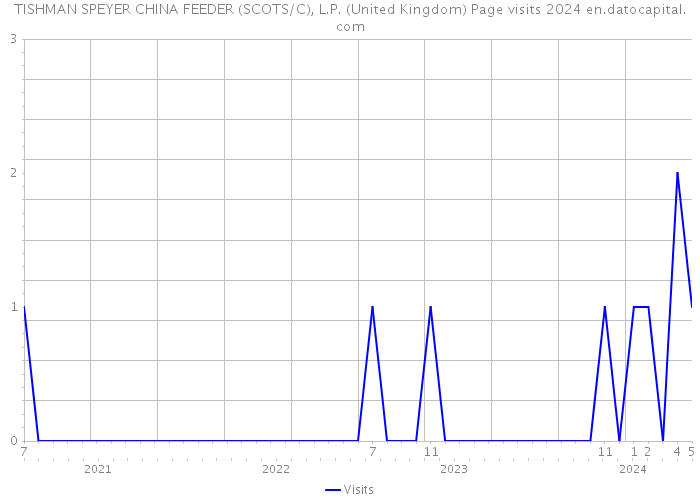 TISHMAN SPEYER CHINA FEEDER (SCOTS/C), L.P. (United Kingdom) Page visits 2024 