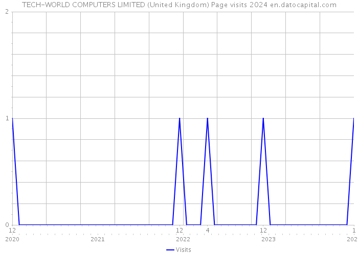 TECH-WORLD COMPUTERS LIMITED (United Kingdom) Page visits 2024 