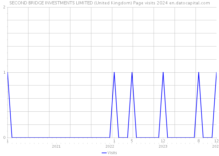 SECOND BRIDGE INVESTMENTS LIMITED (United Kingdom) Page visits 2024 