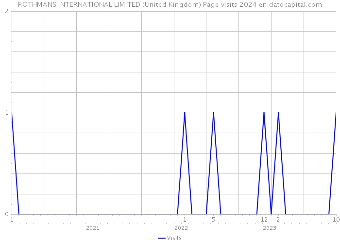 ROTHMANS INTERNATIONAL LIMITED (United Kingdom) Page visits 2024 
