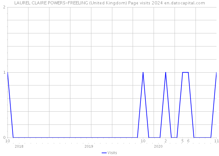 LAUREL CLAIRE POWERS-FREELING (United Kingdom) Page visits 2024 