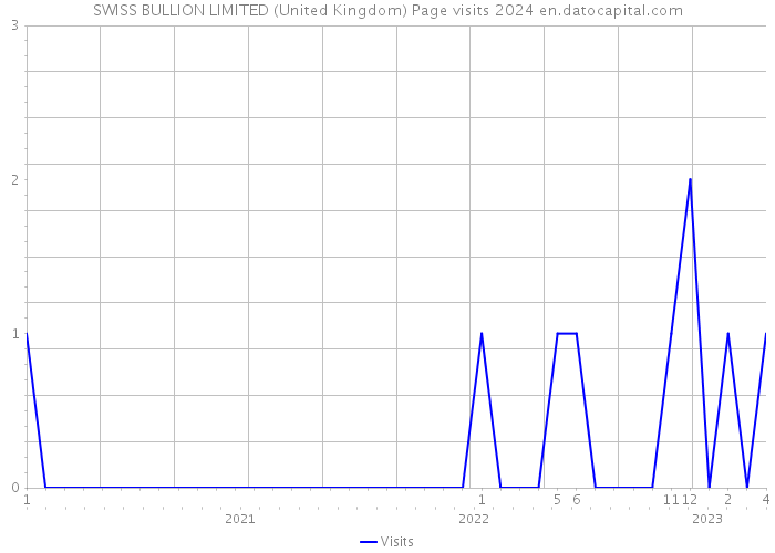 SWISS BULLION LIMITED (United Kingdom) Page visits 2024 