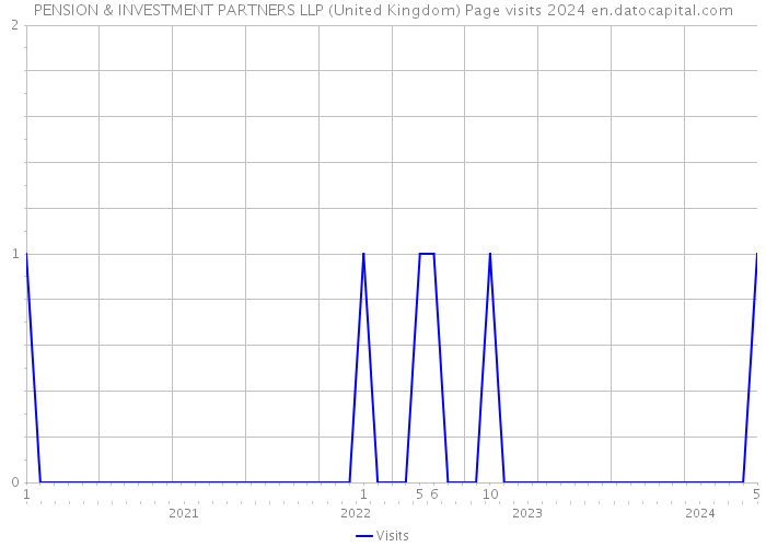 PENSION & INVESTMENT PARTNERS LLP (United Kingdom) Page visits 2024 