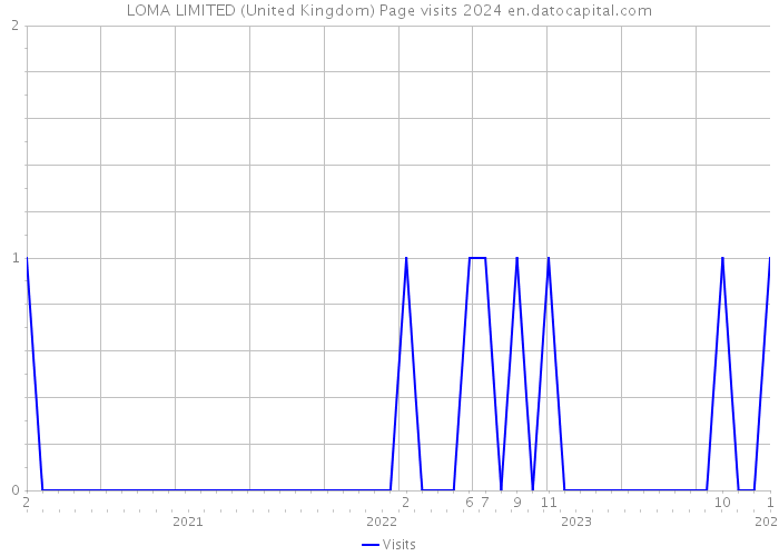 LOMA LIMITED (United Kingdom) Page visits 2024 