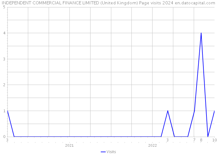 INDEPENDENT COMMERCIAL FINANCE LIMITED (United Kingdom) Page visits 2024 