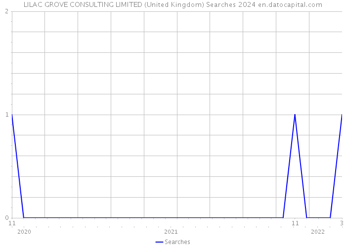 LILAC GROVE CONSULTING LIMITED (United Kingdom) Searches 2024 