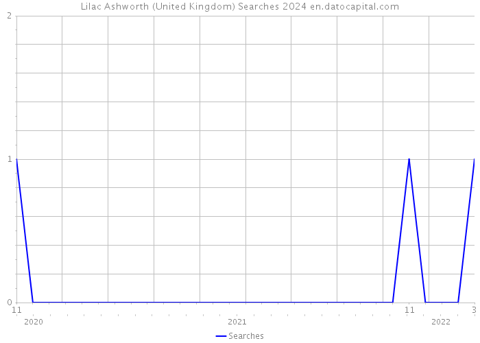 Lilac Ashworth (United Kingdom) Searches 2024 