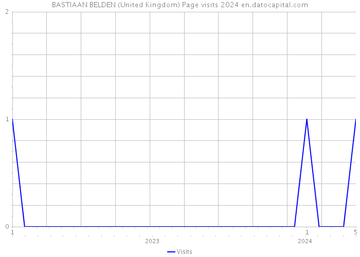 BASTIAAN BELDEN (United Kingdom) Page visits 2024 
