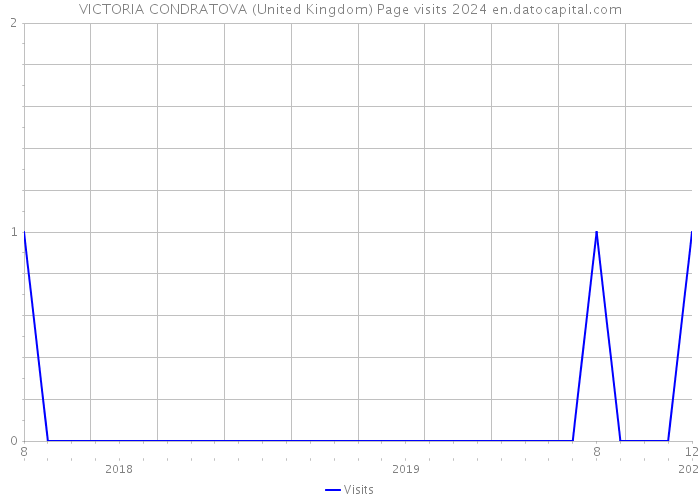 VICTORIA CONDRATOVA (United Kingdom) Page visits 2024 