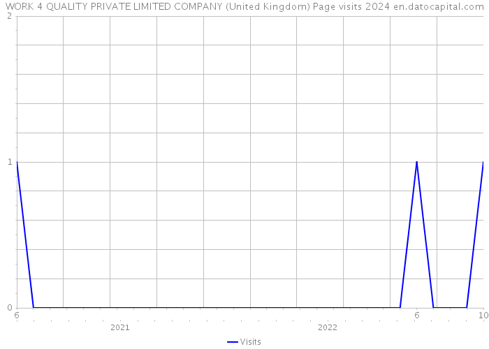 WORK 4 QUALITY PRIVATE LIMITED COMPANY (United Kingdom) Page visits 2024 