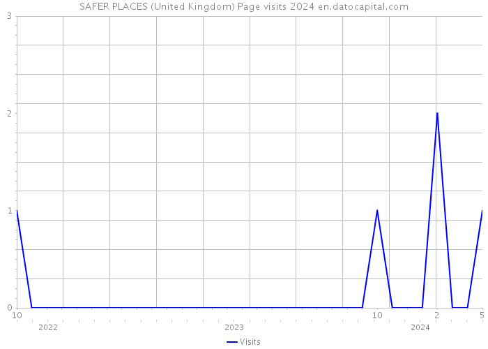 SAFER PLACES (United Kingdom) Page visits 2024 