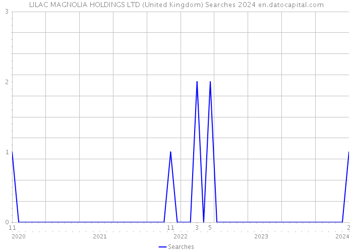 LILAC MAGNOLIA HOLDINGS LTD (United Kingdom) Searches 2024 