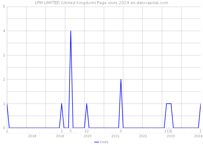 LPM LIMITED (United Kingdom) Page visits 2024 