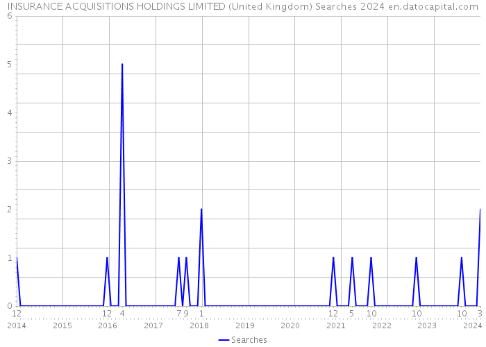 INSURANCE ACQUISITIONS HOLDINGS LIMITED (United Kingdom) Searches 2024 