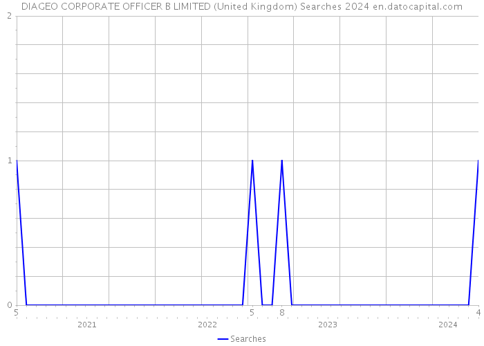 DIAGEO CORPORATE OFFICER B LIMITED (United Kingdom) Searches 2024 