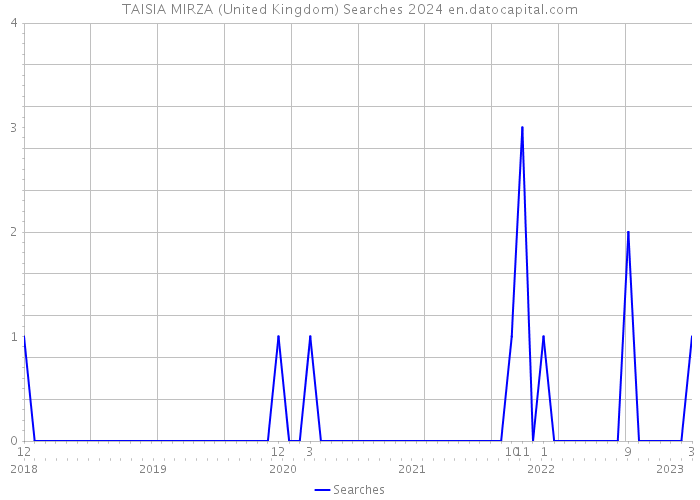 TAISIA MIRZA (United Kingdom) Searches 2024 