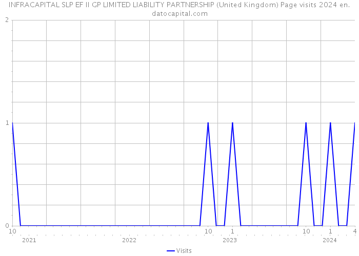INFRACAPITAL SLP EF II GP LIMITED LIABILITY PARTNERSHIP (United Kingdom) Page visits 2024 