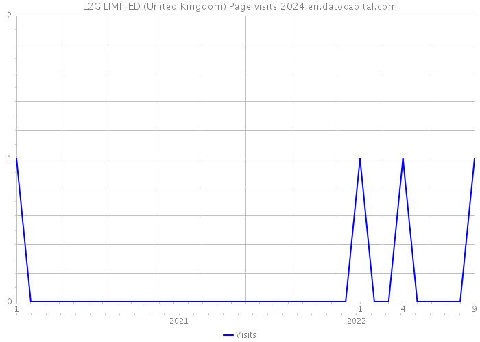 L2G LIMITED (United Kingdom) Page visits 2024 