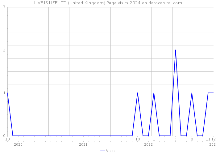 LIVE IS LIFE LTD (United Kingdom) Page visits 2024 