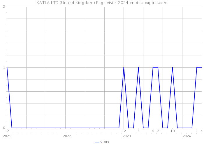 KATLA LTD (United Kingdom) Page visits 2024 