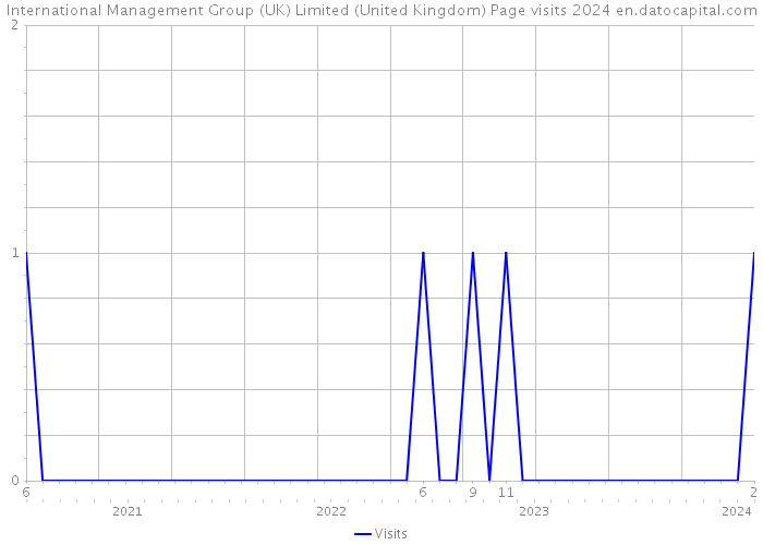 International Management Group (UK) Limited (United Kingdom) Page visits 2024 