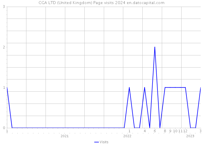 CGA LTD (United Kingdom) Page visits 2024 