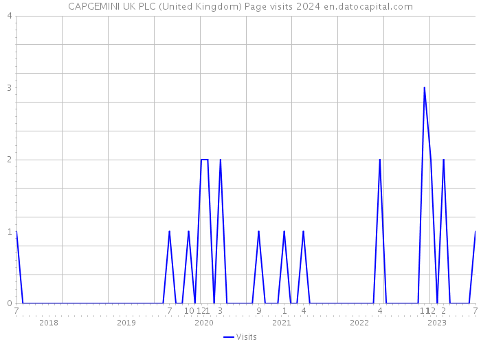 CAPGEMINI UK PLC (United Kingdom) Page visits 2024 