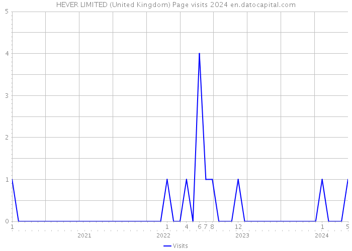 HEVER LIMITED (United Kingdom) Page visits 2024 