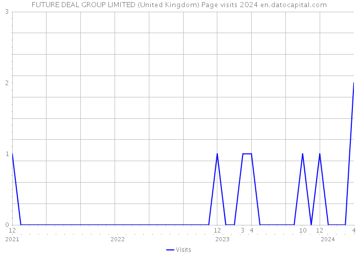 FUTURE DEAL GROUP LIMITED (United Kingdom) Page visits 2024 