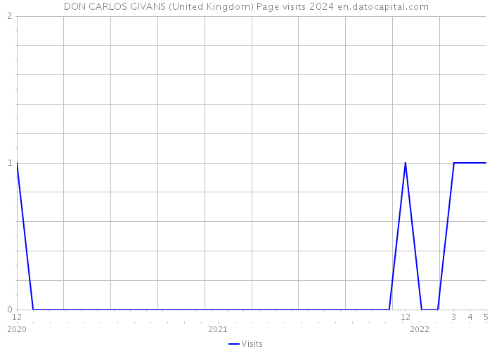 DON CARLOS GIVANS (United Kingdom) Page visits 2024 