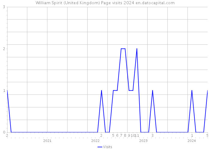 William Spirit (United Kingdom) Page visits 2024 