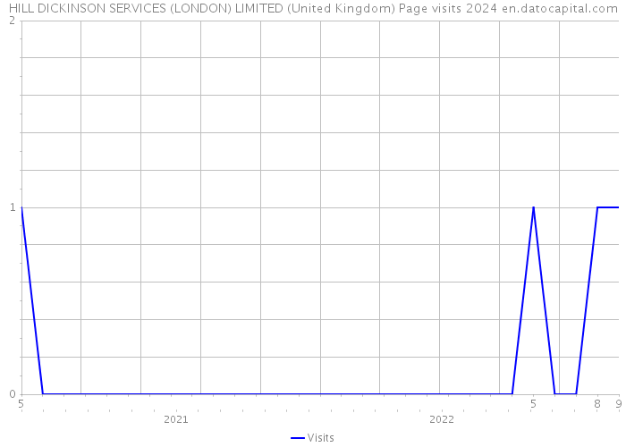 HILL DICKINSON SERVICES (LONDON) LIMITED (United Kingdom) Page visits 2024 