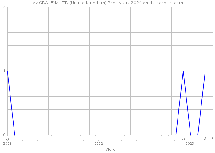 MAGDALENA LTD (United Kingdom) Page visits 2024 