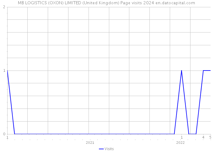 MB LOGISTICS (OXON) LIMITED (United Kingdom) Page visits 2024 