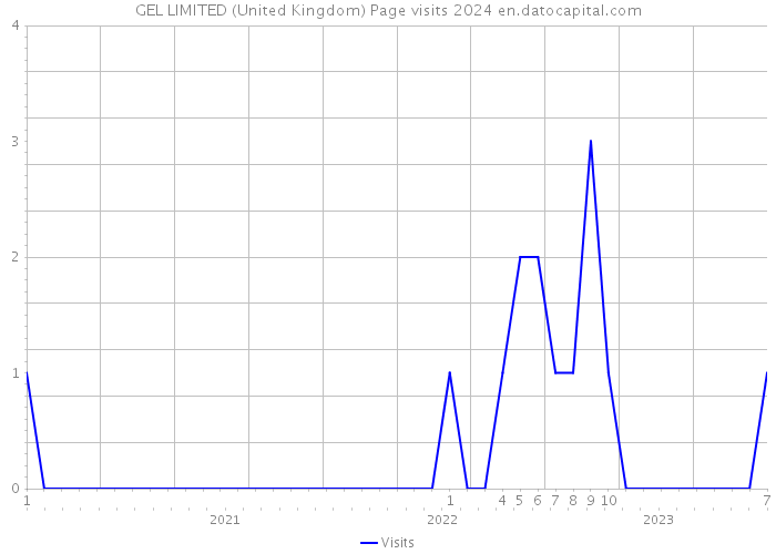 GEL LIMITED (United Kingdom) Page visits 2024 