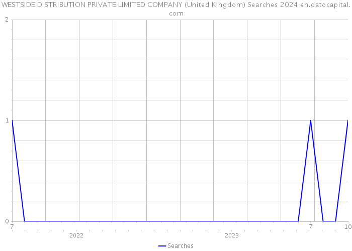 WESTSIDE DISTRIBUTION PRIVATE LIMITED COMPANY (United Kingdom) Searches 2024 