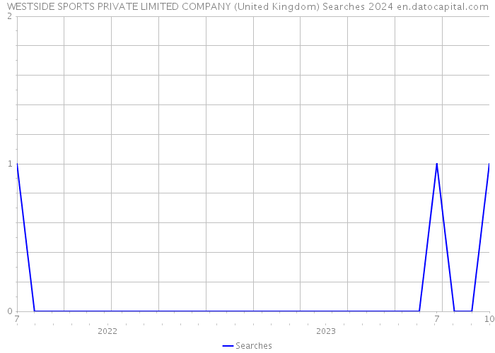WESTSIDE SPORTS PRIVATE LIMITED COMPANY (United Kingdom) Searches 2024 