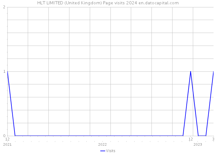 HLT LIMITED (United Kingdom) Page visits 2024 