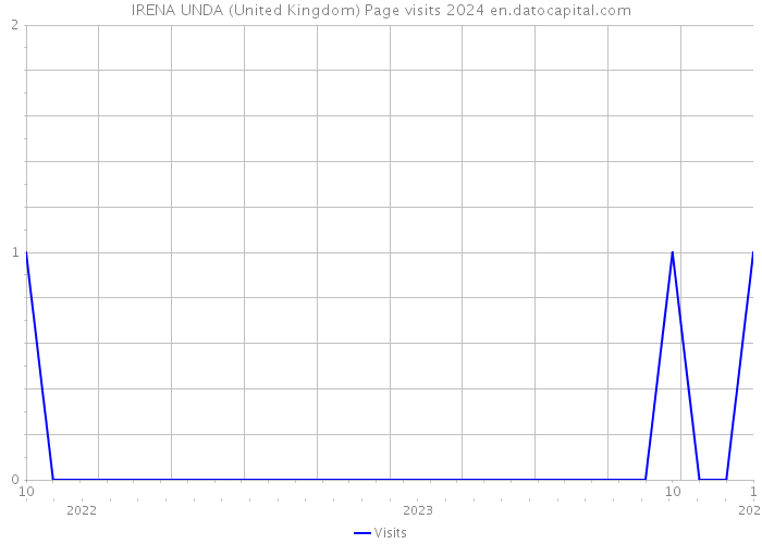 IRENA UNDA (United Kingdom) Page visits 2024 