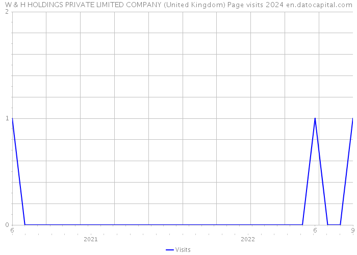 W & H HOLDINGS PRIVATE LIMITED COMPANY (United Kingdom) Page visits 2024 