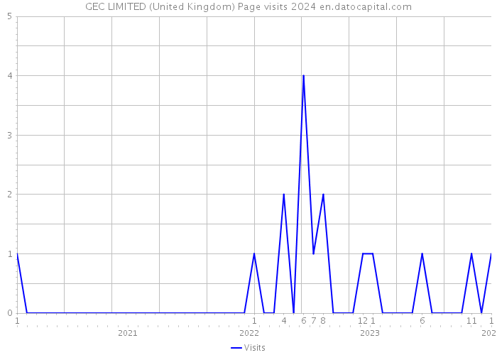 GEC LIMITED (United Kingdom) Page visits 2024 