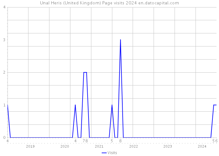 Unal Heris (United Kingdom) Page visits 2024 