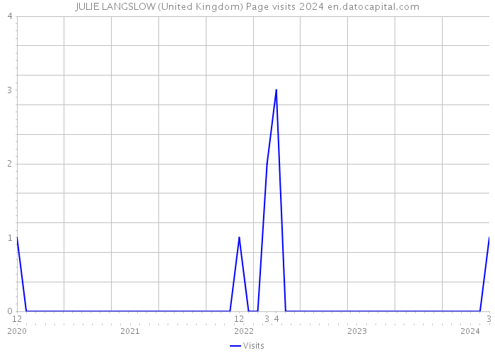 JULIE LANGSLOW (United Kingdom) Page visits 2024 