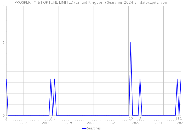 PROSPERITY & FORTUNE LIMITED (United Kingdom) Searches 2024 