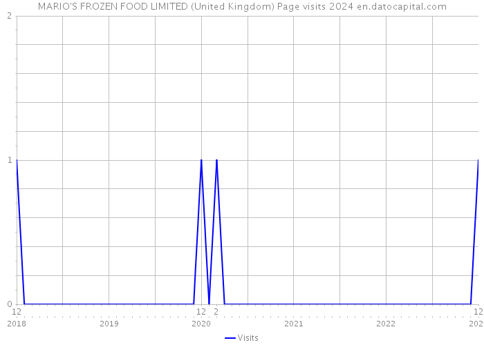 MARIO'S FROZEN FOOD LIMITED (United Kingdom) Page visits 2024 